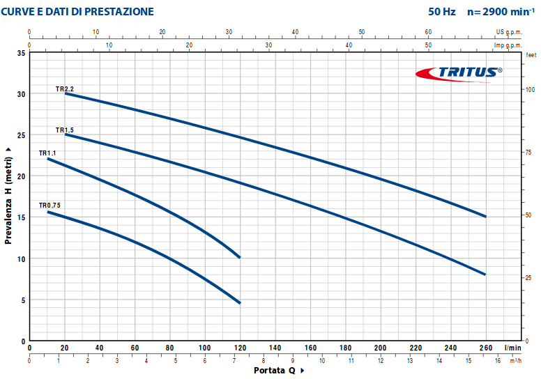 curva di prestazione pedrollo pompa sommergibile